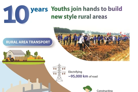 10 years youths join hands to build new style rural areas