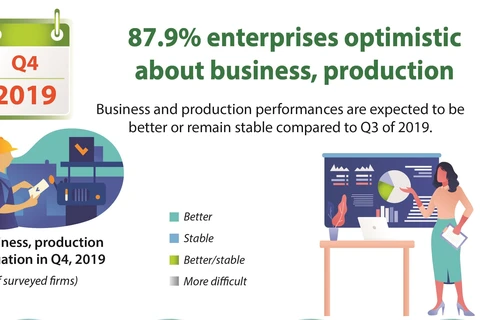 87.9% enterprises optimistic about business, production