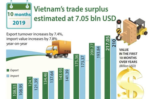 Vietnam’s trade surplus estimated at 7.05 bln USD