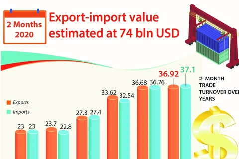 Export-import value estimated at 74 bln USD