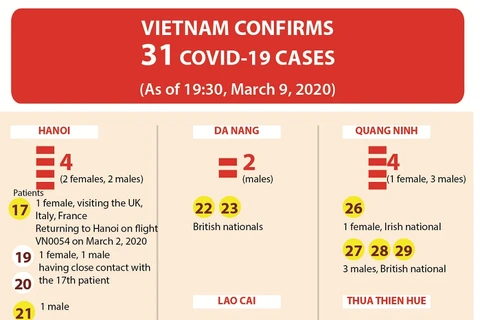Vietnam confirms 31 COVID-19 cases