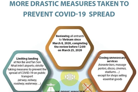 More drastic measures taken to prevent COVID-19 spread