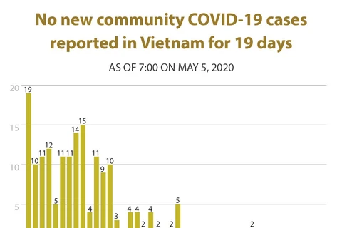 No new community COVID-19 cases reported in Vietnam for 19 days
