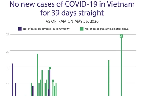 No new community COVID-19 cases in Vietnam for 39 days