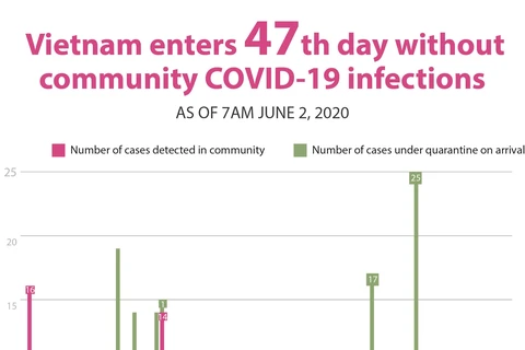  Vietnam enters 47th day without community COVID-19 infections