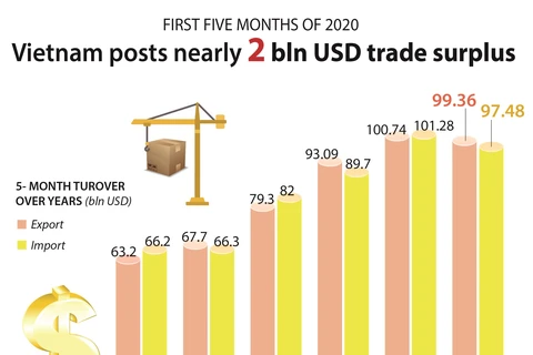 Vietnam posts nearly 2 bln USD trade surplus