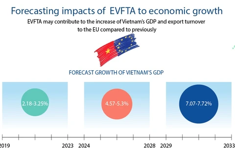 Potential impacts of EVFTA on economic growth