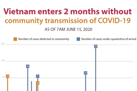 Vietnam enters 2 months without community transmission of COVID-19 