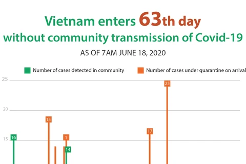 Vietnam enters 63th day without community transmission of Covid-19