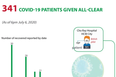 341 Covid-19 patients given all-clear