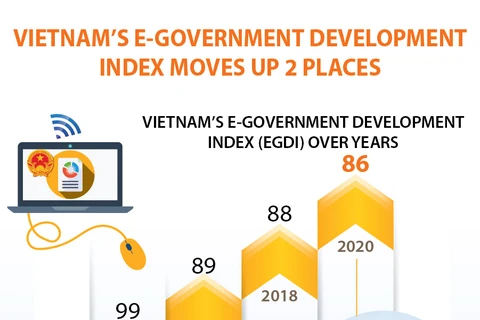 Vietnam's e-government development index moves up 2 places