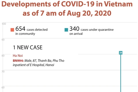 Developments of COVID-19 in Vietnam as of 7 am of Aug 20, 2020