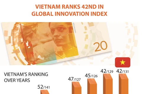 Vietnam ranks 42nd in Global Innovation Index