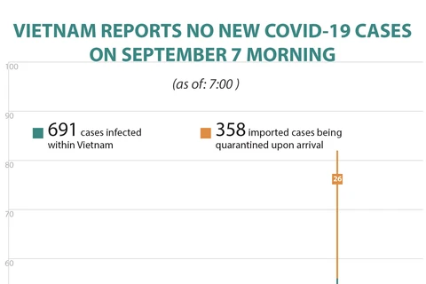 Vietnam reports no new COVID-19 cases on September 7 morning