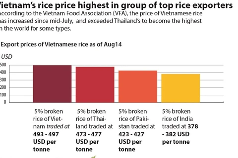 Vietnam’s rice price highest in group of top rice exporters