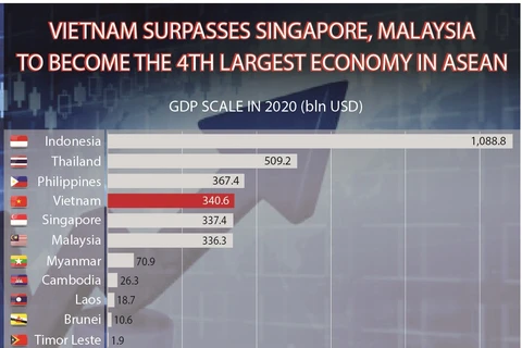 Vietnam surpasses Singapore, Malaysia to become the 4th largest economy in ASEAN