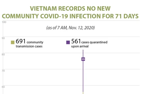 Vietnam records no new community Covid-19 infection for 71 days