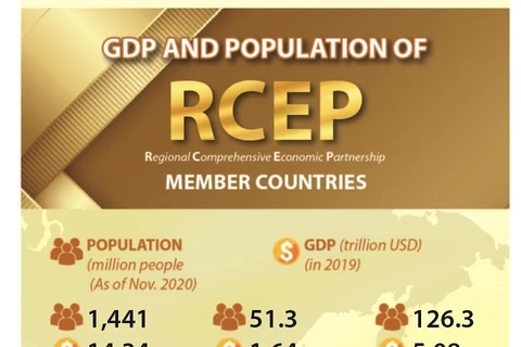 GDP and population of RCEP member countries