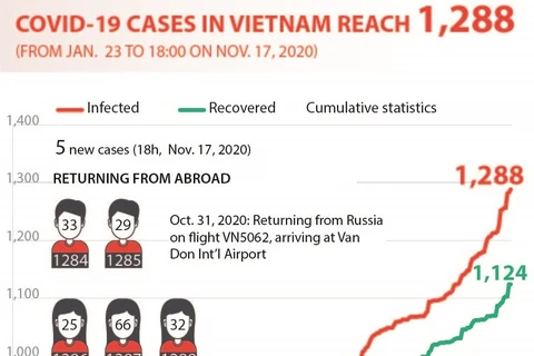 COVID-19 cases in Vietnam reach 1,288