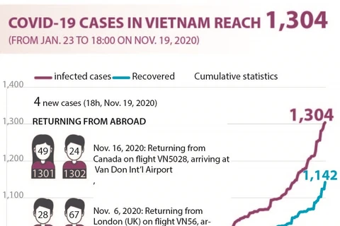 COVID-19 cases in Vietnam reach 1,304