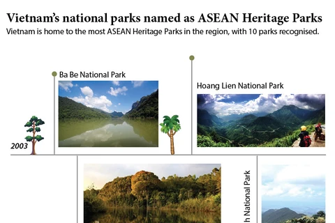 Vietnam's national parks named as ASEAN Heritage Parks