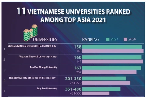 11 Vietnamese universities ranked among top Asia 2021