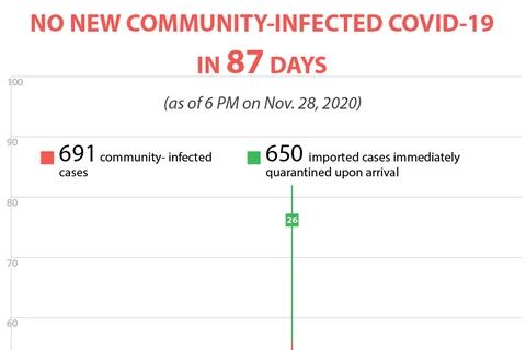 No new community-infected COVID-19 cases in Vietnam for 87 days straight