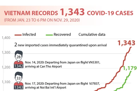 Vietnam records 1,343 COVID-19 cases