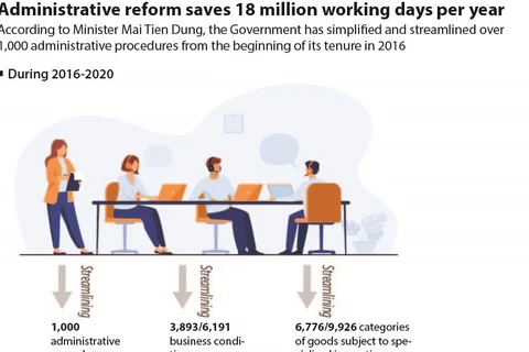 Administrative reform saves 18 million working days per year