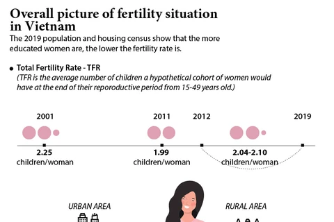 Overall picture of fertility situation in Vietnam