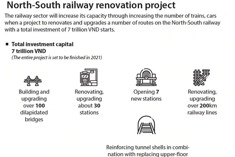  North-South railway renovation project 