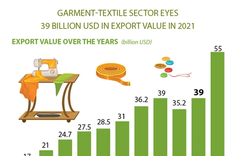 Garment-textile sector eyes 39 billion USD in export value