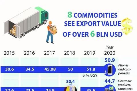 Eight commodities see export value of over 6 billion USD