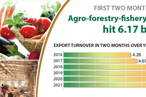 Agro-forestry-fishery exports hit 6.17 bln USD