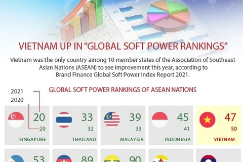 Vietnam up in "Global Soft Power Rankings"