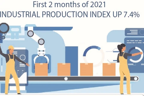 Two-month industrial production index up 7.4%