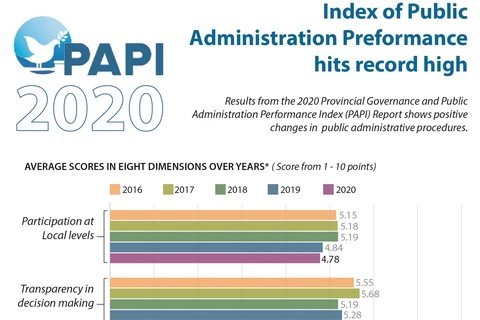 Index of Public Administration Performance hits record high in 2020: PAPI