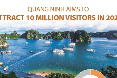 Quang Ninh aims to attract 10 million visitors in 2021