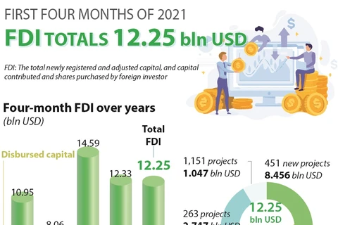 FDI totals 12.25 bln USD in first four months