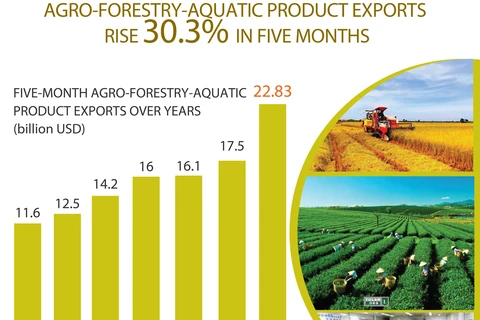 Agro-forestry-aquatic product exports rise over 30%