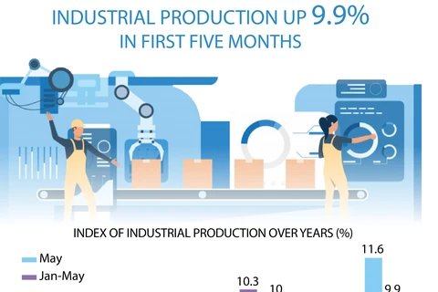 Industrial production up 9.9% in first five months