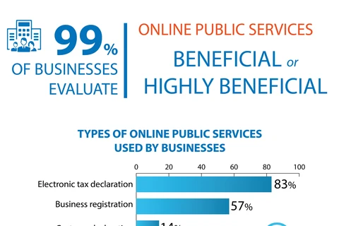 Businesses: Online public services beneficial