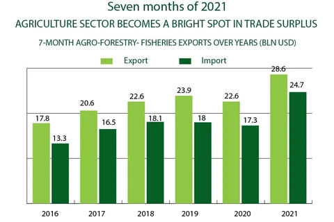 Agriculture sector becomes bright spot in trade surplus