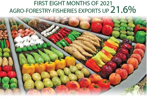 Agro-forestry-fisheries export value up 21.6 percent