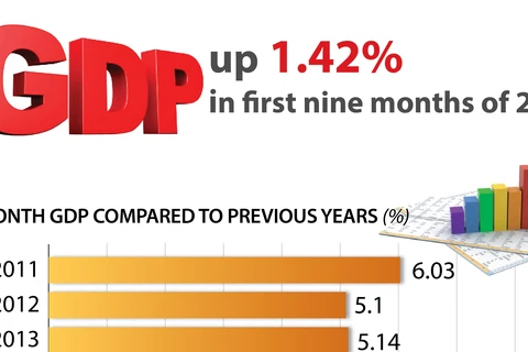 GDP up 1.42% in first nine months of 2021