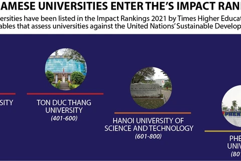 Four Vietnamese universities enter THE's impact rankings