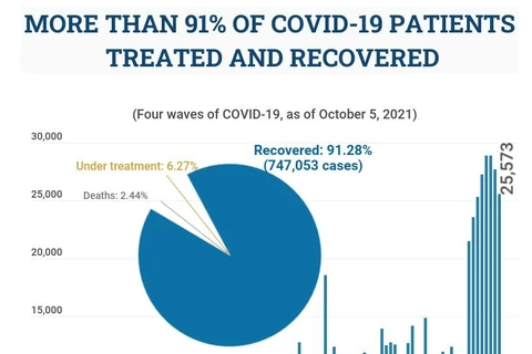 (Interactive) More than 91% of COVID-19 patients recovered