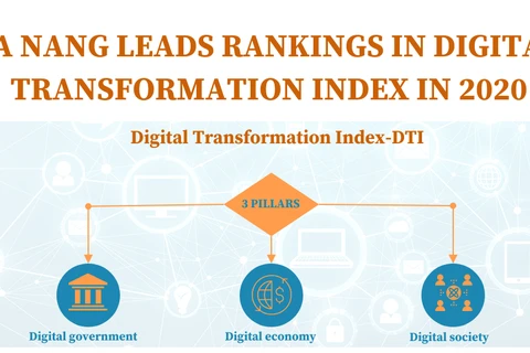 (Interactive) Da Nang leads rankings in digital transformation index in 2020