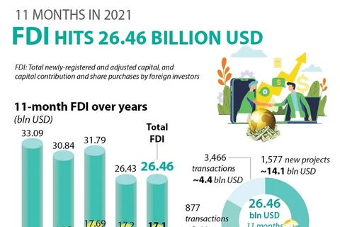 Foreign capital flow in Vietnam tops 26 billion USD in 11 months