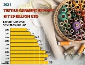 Textile-garment exports hit 39 billion USD in 2021